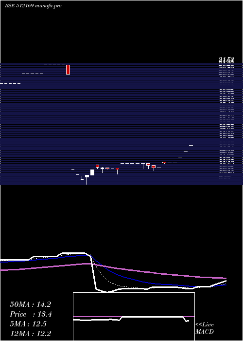  Daily chart Capricorn