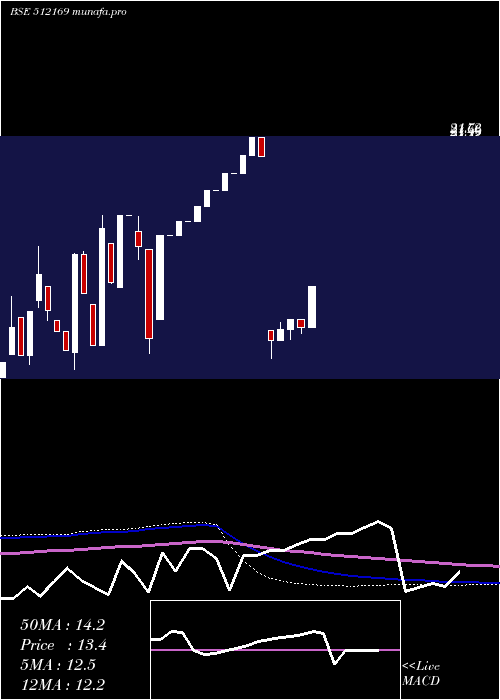  monthly chart Capricorn