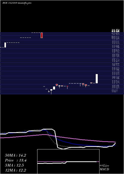  weekly chart Capricorn