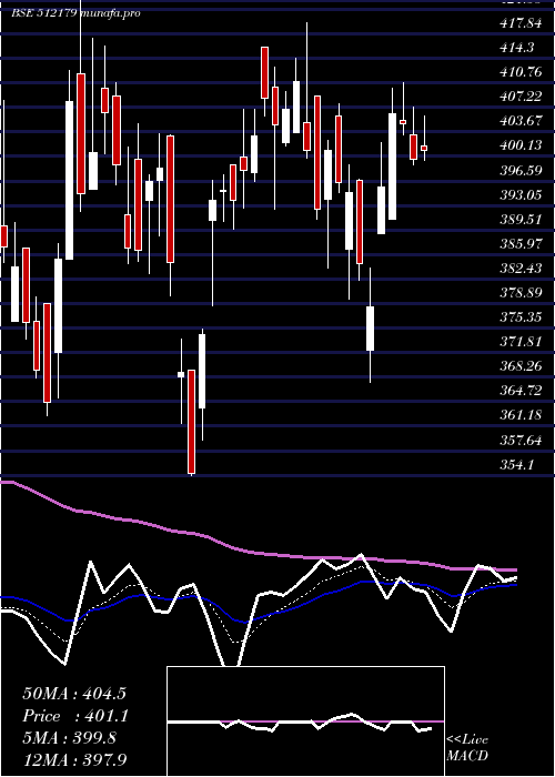 Daily chart SunteckReal