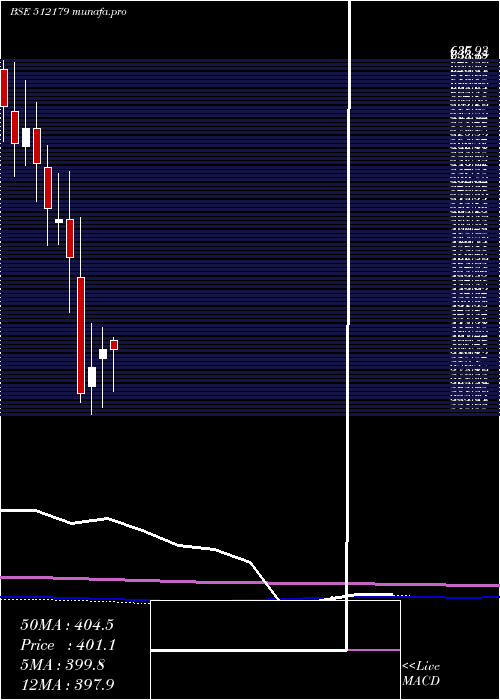 monthly chart SunteckReal