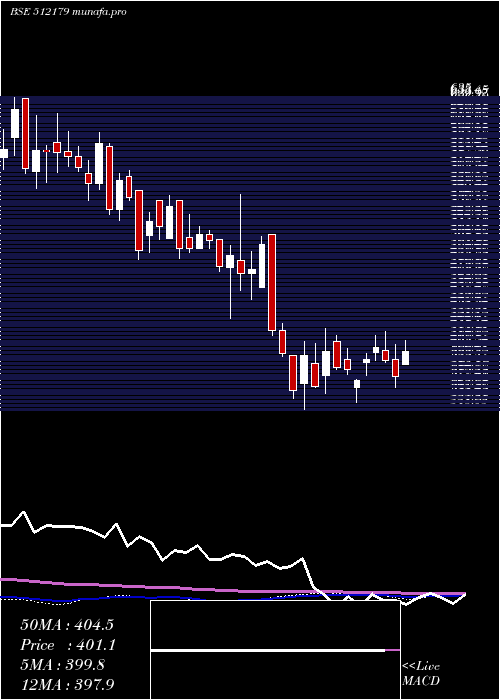 weekly chart SunteckReal