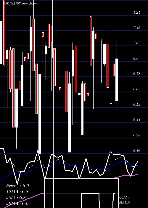  Daily chart Silveroak