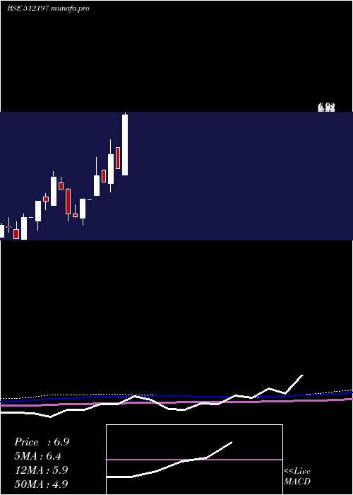  monthly chart Silveroak