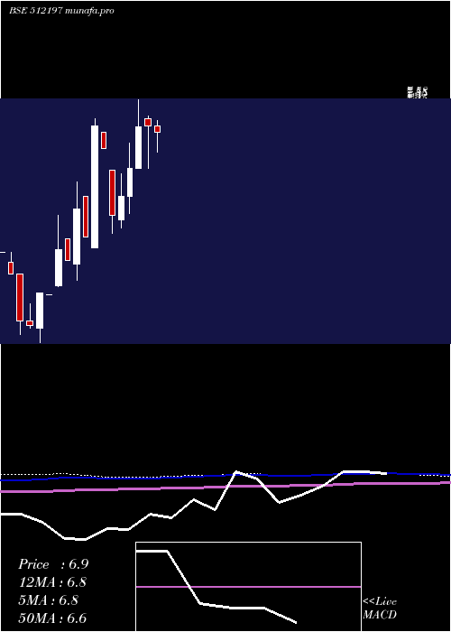 monthly chart Silveroak