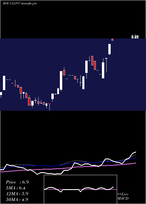  weekly chart Silveroak