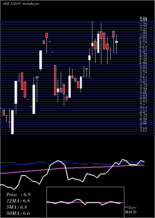 weekly chart Silveroak