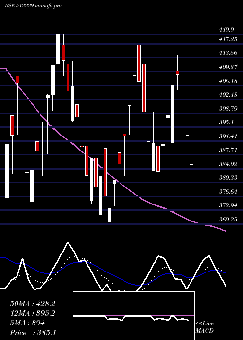  Daily chart Veritas