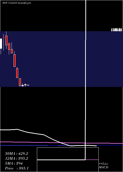 monthly chart Veritas