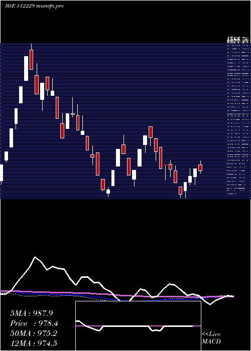  weekly chart Veritas