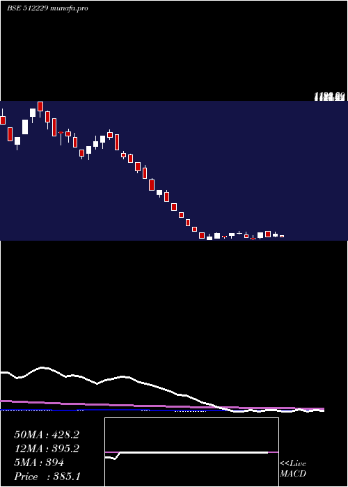 weekly chart Veritas