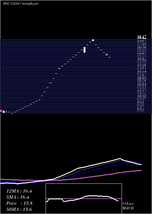 Daily chart MediaMatrix