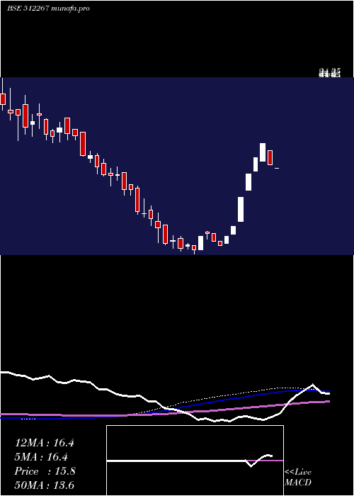 weekly chart MediaMatrix