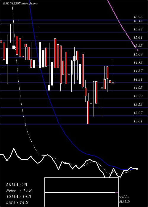 Daily chart Shantai
