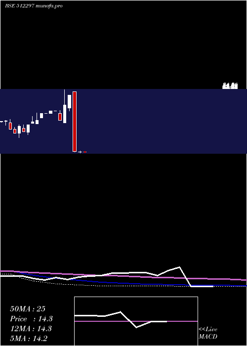 monthly chart Shantai