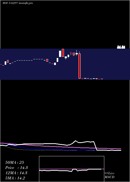 weekly chart Shantai