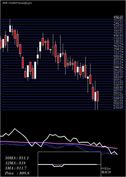  weekly chart Krl