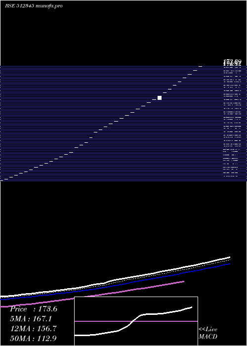 Daily chart YashTrading
