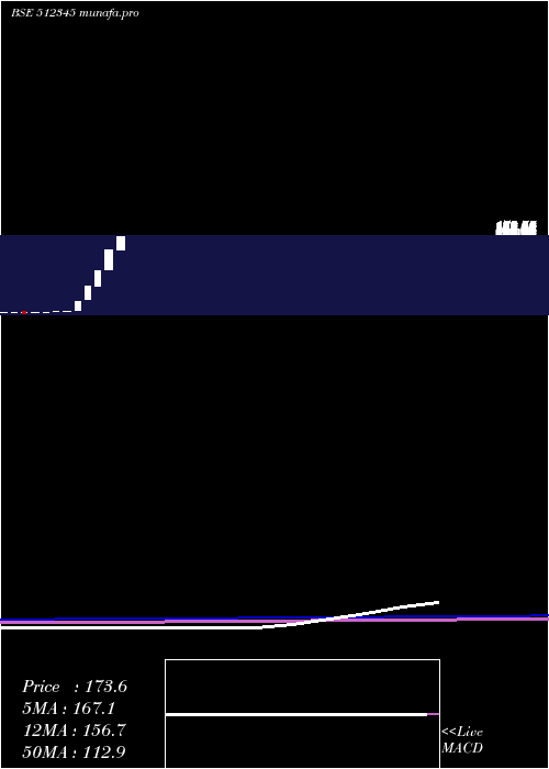 monthly chart YashTrading