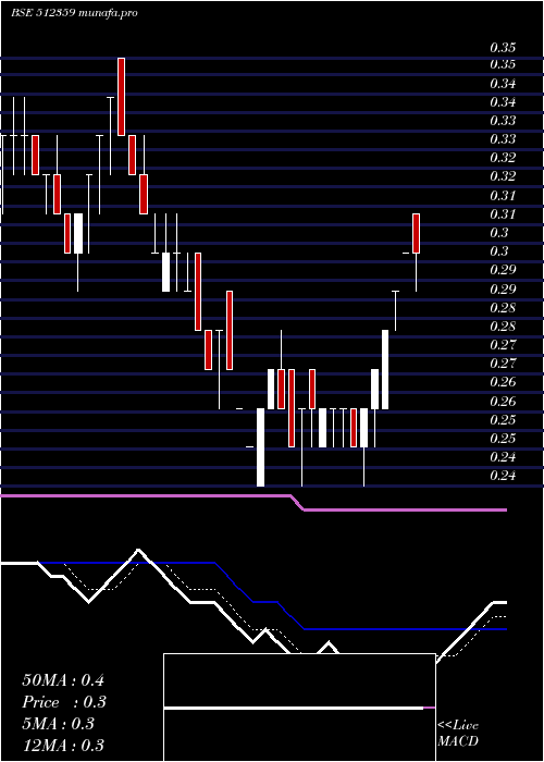  Daily chart Swordedge