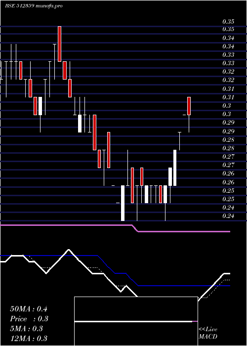weekly chart Swordedge