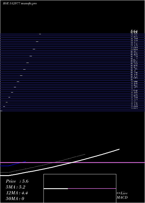  Daily chart MagnTrad