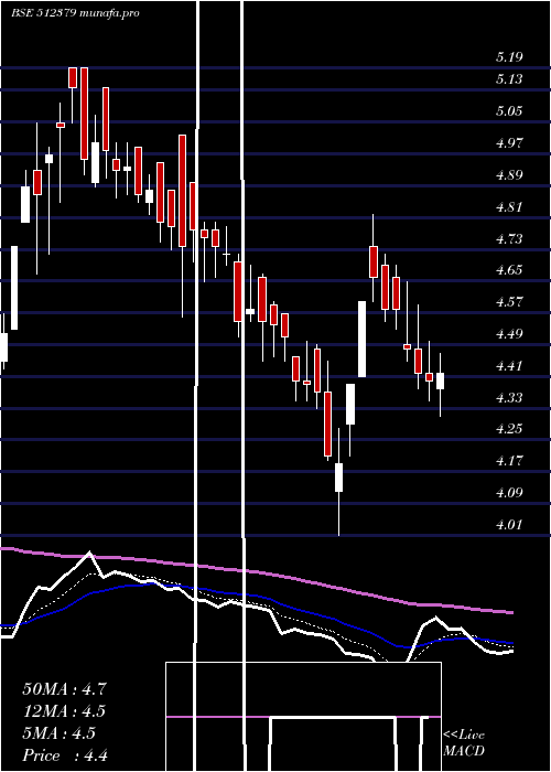 Daily chart CressandaSo