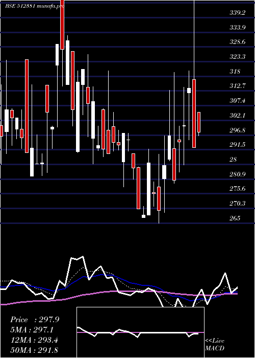  Daily chart Starteck