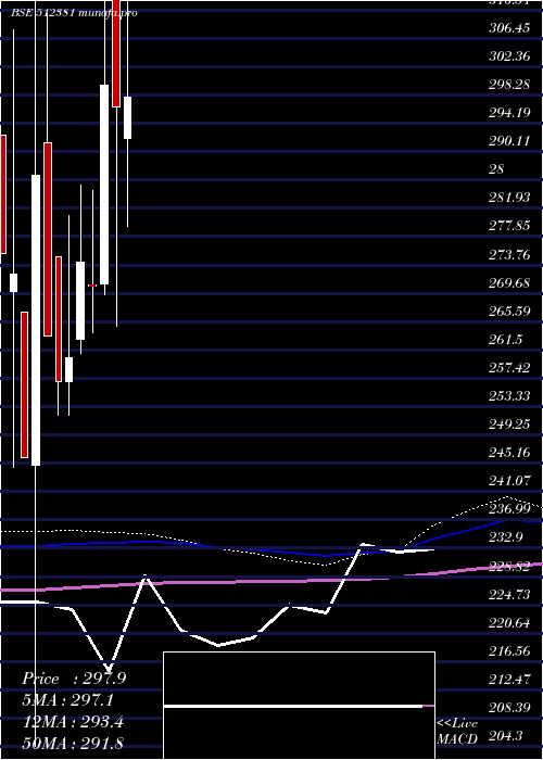  monthly chart Starteck