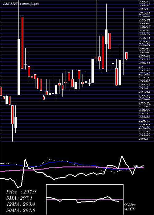  weekly chart Starteck