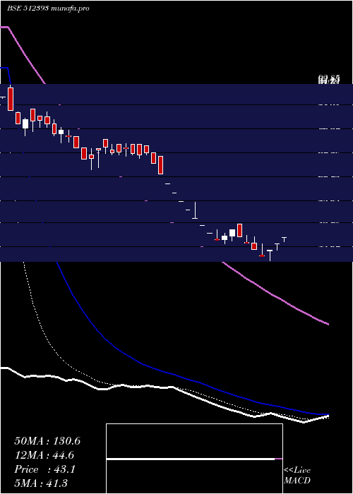  Daily chart ShardulSecu