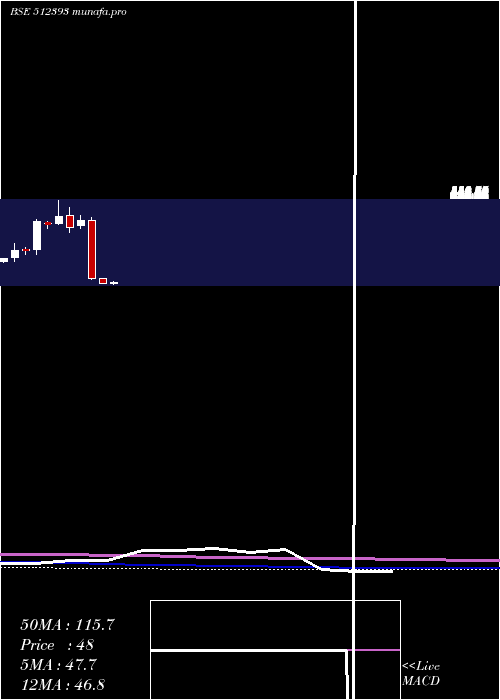  monthly chart ShardulSecu