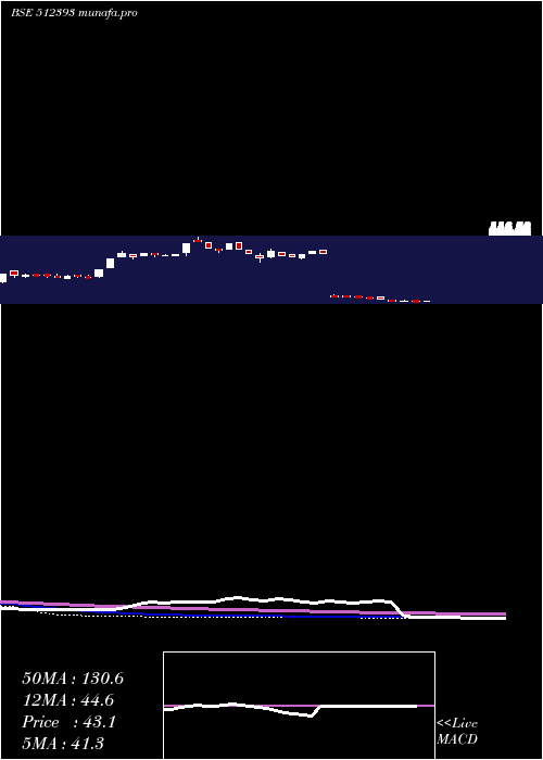  weekly chart ShardulSecu