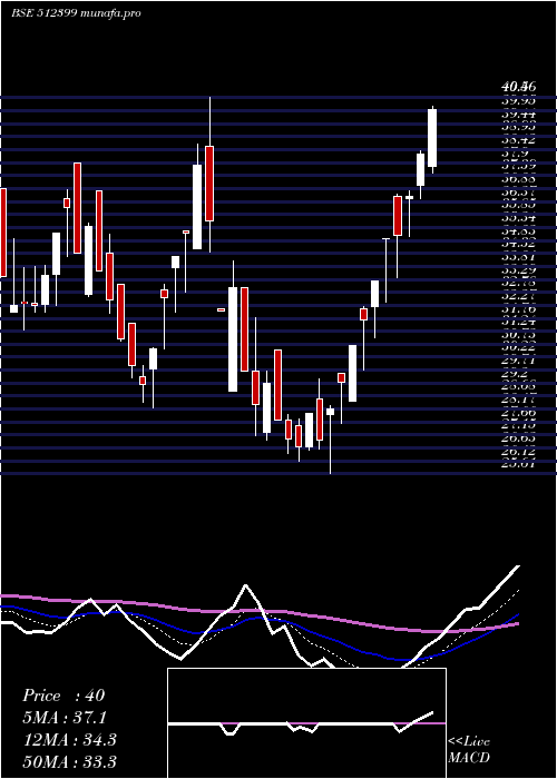  Daily chart KapashiComm