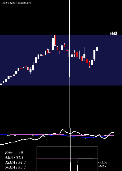  weekly chart KapashiComm