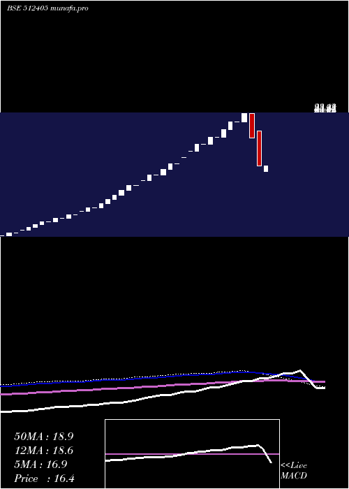  monthly chart IPower