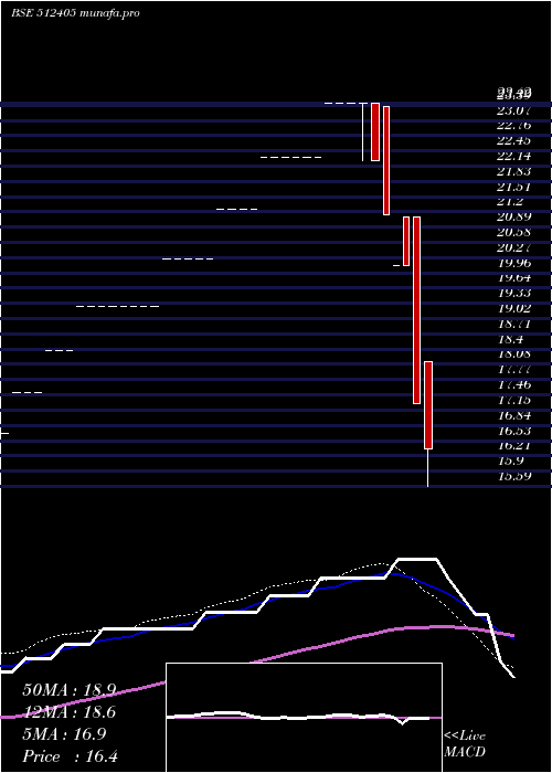  weekly chart IPower