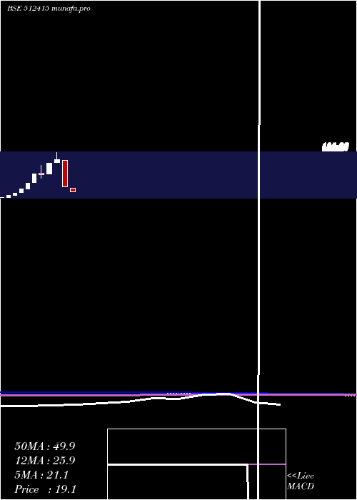  monthly chart MercuryTrad