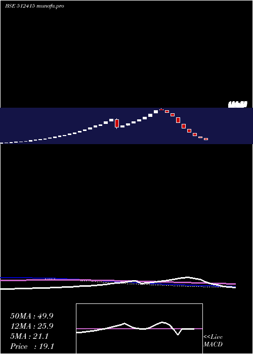  weekly chart MercuryTrad