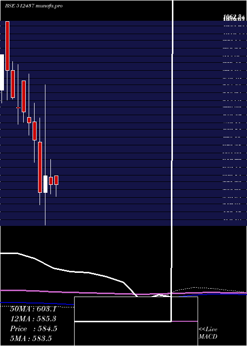 monthly chart ApolloFin