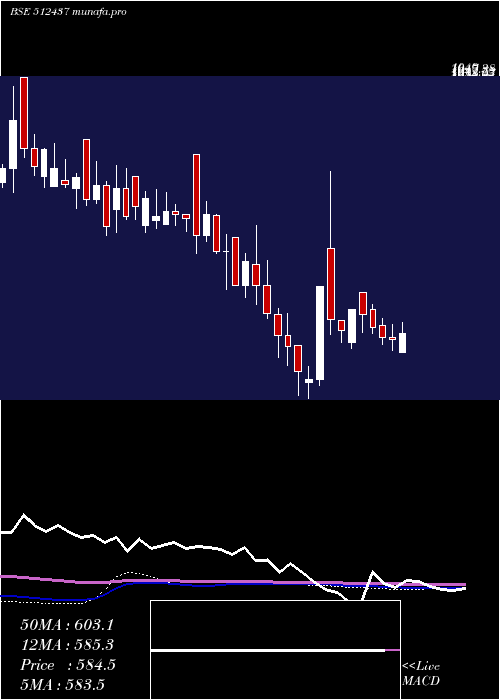 weekly chart ApolloFin