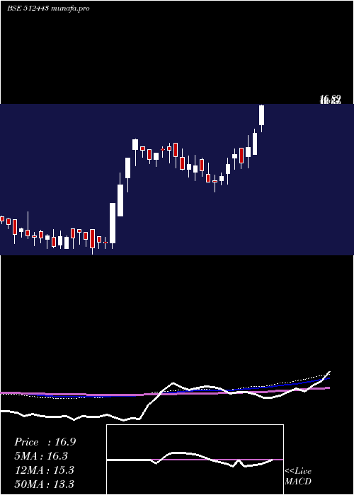 weekly chart Ganonpro