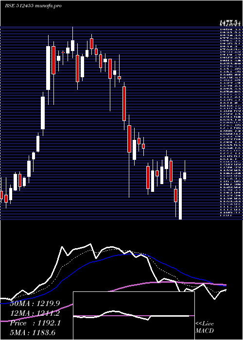  Daily chart LloydsMet