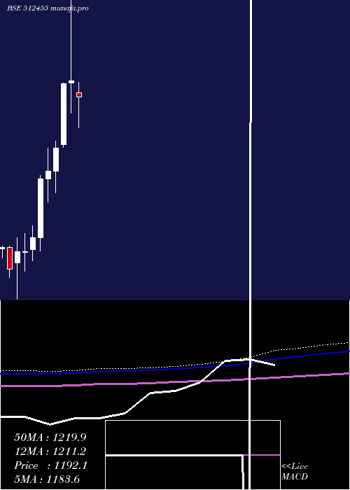  monthly chart LloydsMet