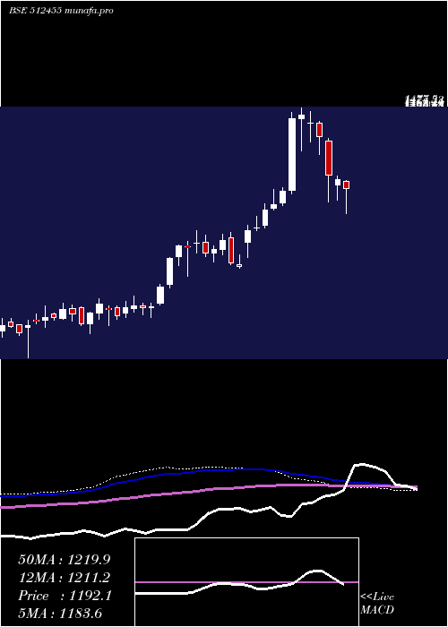  weekly chart LloydsMet