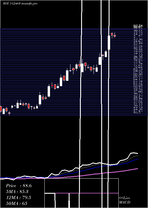 Daily chart ShreeGlobal