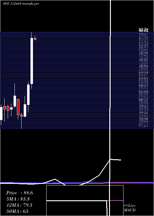monthly chart ShreeGlobal
