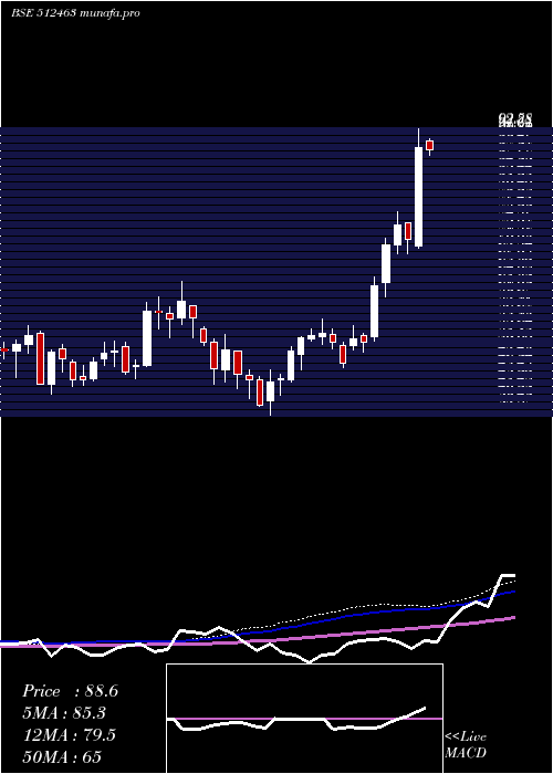 weekly chart ShreeGlobal