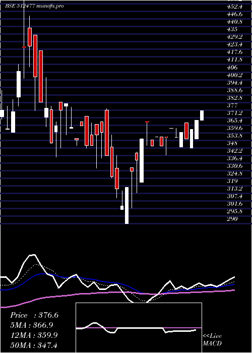 Daily chart BetexIndia