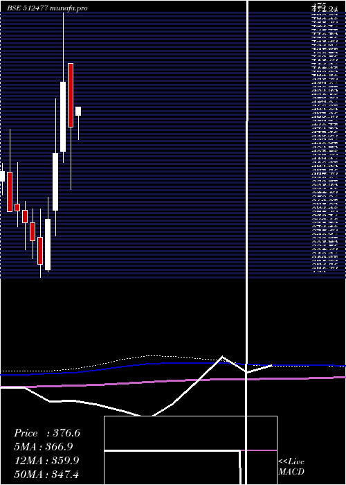  monthly chart BetexIndia